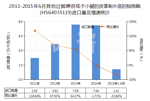 2011-2015年6月其他過腳踝但低于小腿的皮革制外底的短統靴(HS64035119)進口量及增速統計